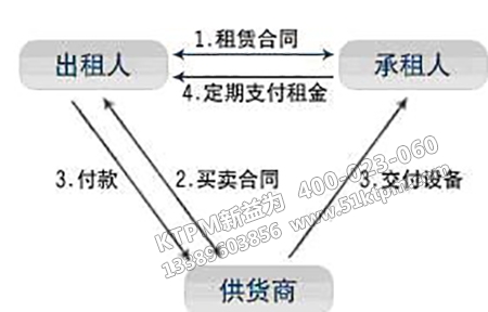 國際租賃貿易方式 國際租賃貿易方式