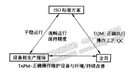 TPM與TQM、ISO之間關系